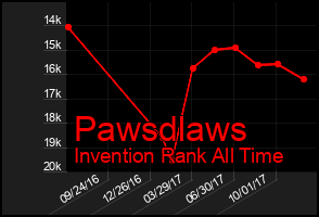 Total Graph of Pawsdlaws