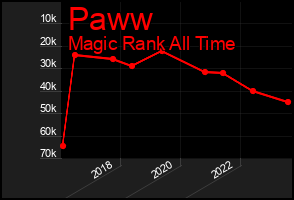 Total Graph of Paww
