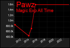 Total Graph of Pawz