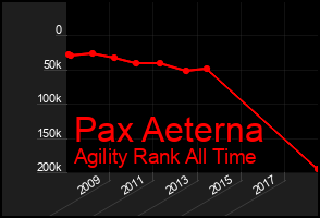 Total Graph of Pax Aeterna