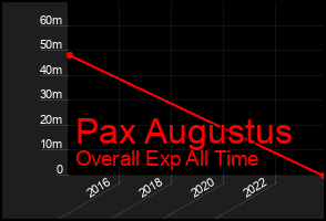 Total Graph of Pax Augustus