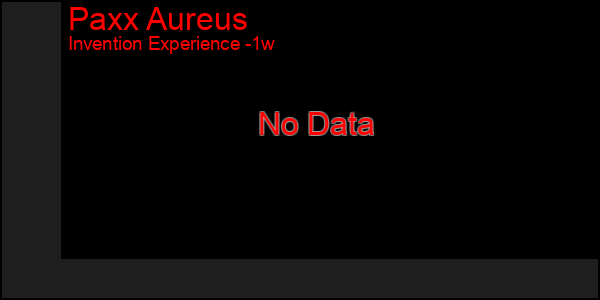 Last 7 Days Graph of Paxx Aureus