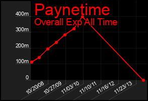 Total Graph of Paynetime