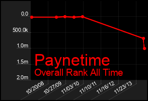 Total Graph of Paynetime