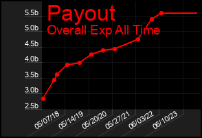 Total Graph of Payout
