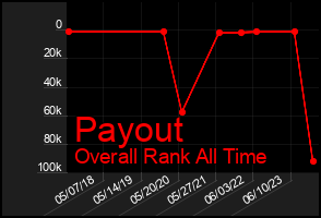 Total Graph of Payout