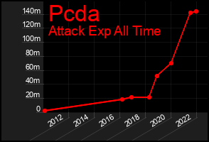 Total Graph of Pcda