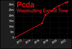 Total Graph of Pcda