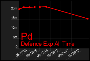 Total Graph of Pd
