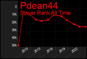Total Graph of Pdean44