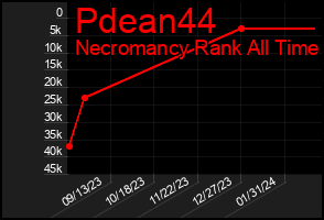 Total Graph of Pdean44