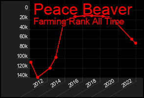 Total Graph of Peace Beaver