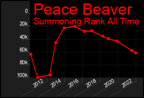 Total Graph of Peace Beaver