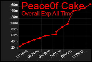 Total Graph of Peace0f Cake