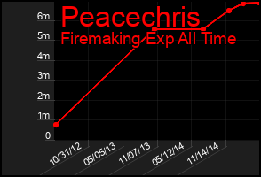 Total Graph of Peacechris