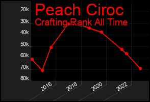 Total Graph of Peach Ciroc