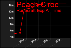 Total Graph of Peach Ciroc