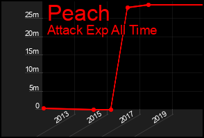 Total Graph of Peach