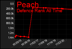 Total Graph of Peach