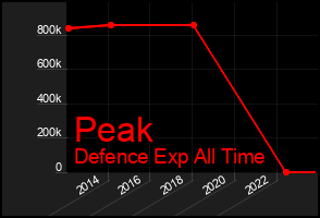 Total Graph of Peak