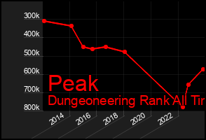 Total Graph of Peak