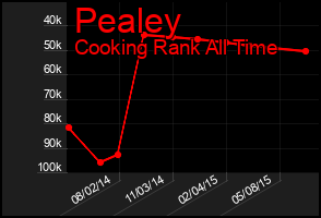 Total Graph of Pealey
