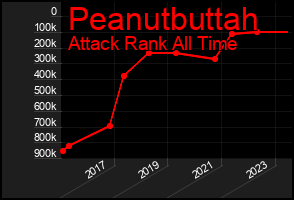 Total Graph of Peanutbuttah