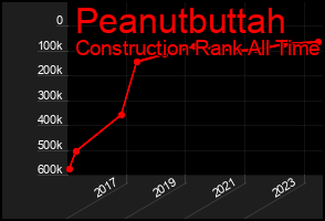 Total Graph of Peanutbuttah