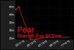 Total Graph of Pear
