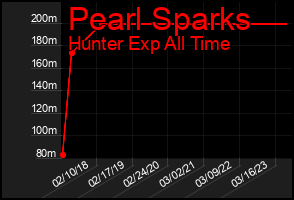 Total Graph of Pearl Sparks