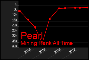 Total Graph of Pearl