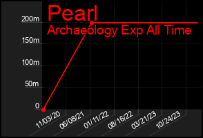 Total Graph of Pearl