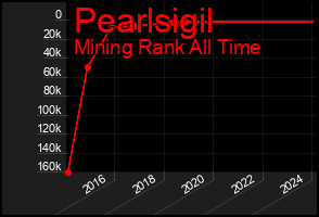 Total Graph of Pearlsigil