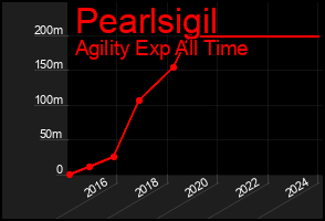 Total Graph of Pearlsigil