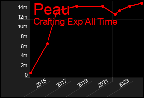 Total Graph of Peau