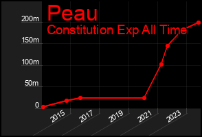 Total Graph of Peau