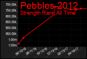 Total Graph of Pebbles 2012