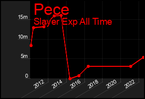 Total Graph of Pece