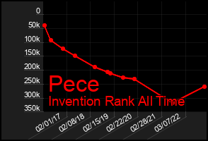 Total Graph of Pece