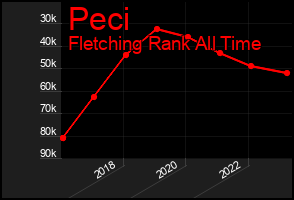 Total Graph of Peci
