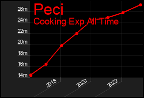 Total Graph of Peci