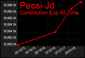 Total Graph of Pecsi Jd