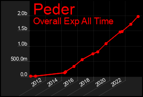 Total Graph of Peder