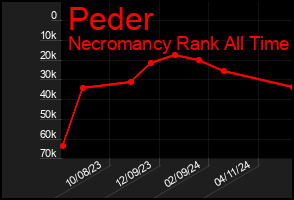 Total Graph of Peder