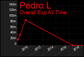 Total Graph of Pedro L