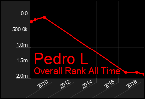 Total Graph of Pedro L