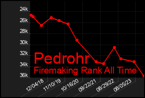 Total Graph of Pedrohr