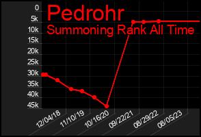 Total Graph of Pedrohr