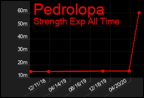 Total Graph of Pedrolopa
