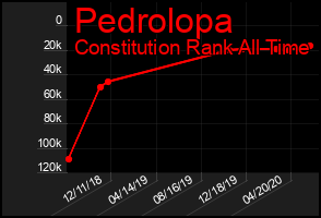 Total Graph of Pedrolopa